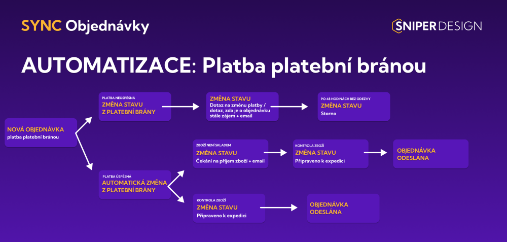 Ukázka naší práce