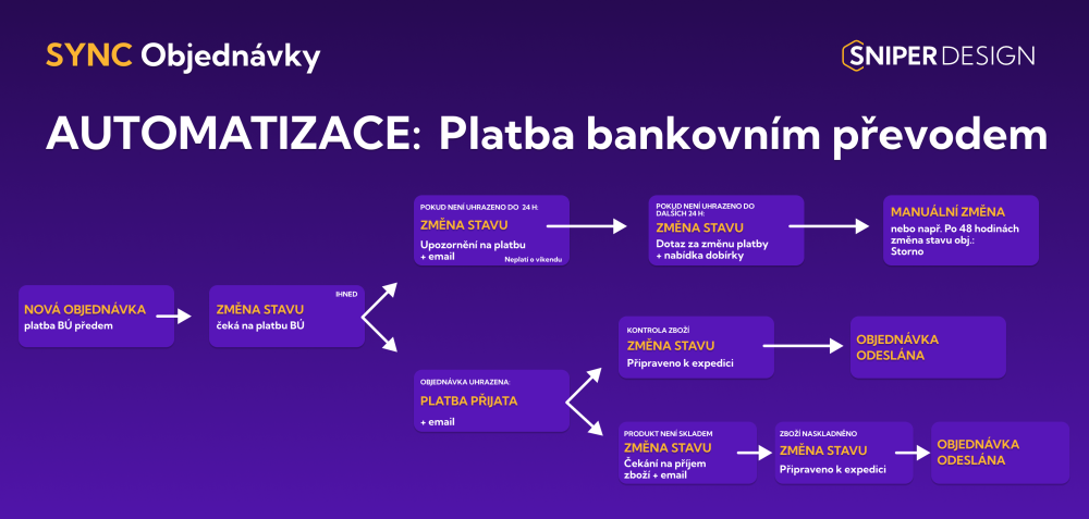 Ukázka naší práce