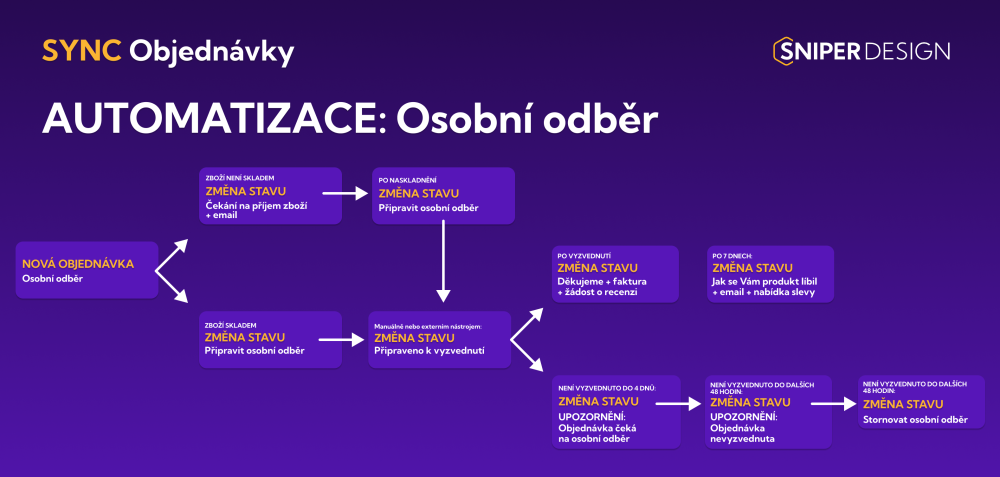 Ukázka naší práce